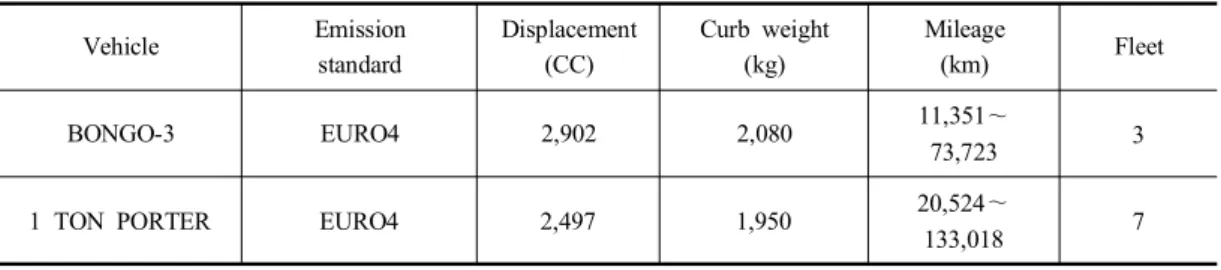 Table  1.  Specification  of  test  vehicles