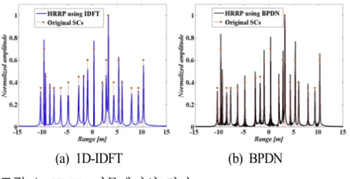 그림  2.  HRRP  시뮬레이션 결과 Fig.  2.  Simulation  result  of  HRRP.