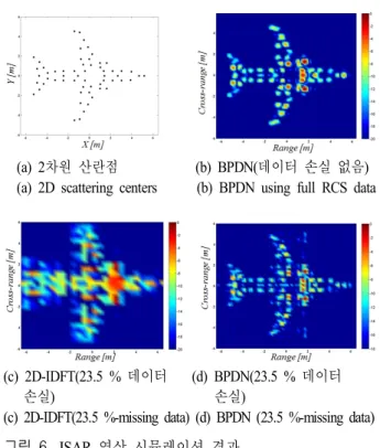 Fig.  6.  Simulation  result  of  ISAR.