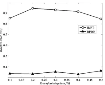 그림  9.  데이터 손실율에 따른 RE  성능 비교 Fig.  9.  Rate  of  missing  data  vs.  RE.