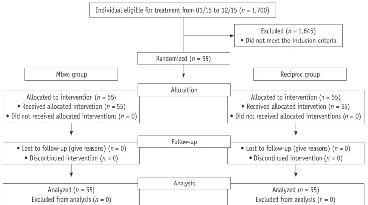 Figure 1. CONSORT flow diagram for randomized clinical trials. Mtwo, multi-file rotary; Reciproc, single-file reciprocating.