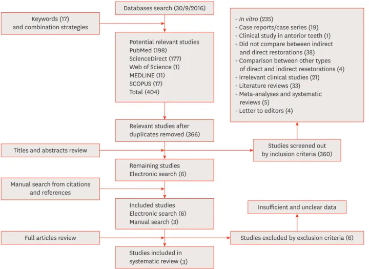 Figure 2. Overview of literature search and study selection for systematic review.