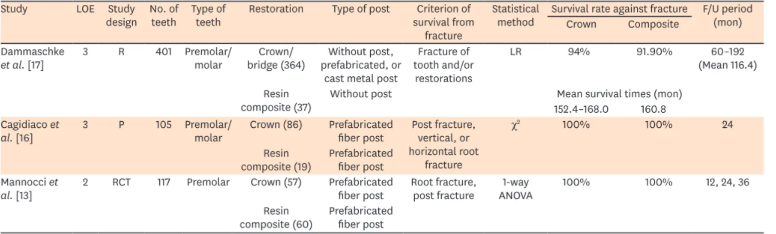 Table 4. Number of teeth restored with resin composite restorations according to the number of tooth structure loss (surfaces) from the 3 included studies
