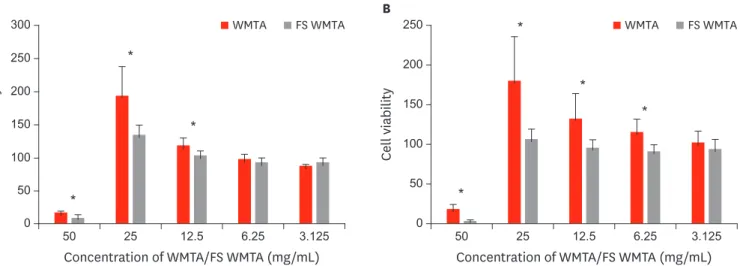 Figure 3. Intergroup comparisons between the cell viability values according to the concentrations of WMTA and FS WMTA extracts (A) after 24 hours; (B) after 72 hours