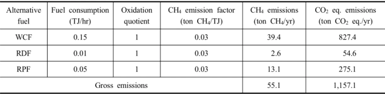 Table  8.  CH 4   emissions  from  alternative  fuel  combustion Alternative  fuel Fuel  consumption(TJ/hr) Oxidation quotient CH 4   emission  factor(ton  CH4/TJ) CH 4   emissions(ton  CH4/yr) CO 2   eq