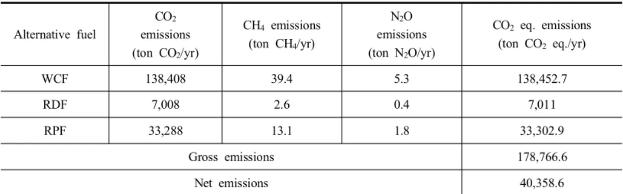 Table  10.  CO 2   eq.  emissions  from  alternative  fuel  combustion Alternative  fuel CO 2 emissions (ton  CO 2 /yr) CH 4   emissions(ton  CH4/yr) N 2 O  emissions(ton  N2 O/yr) CO 2   eq