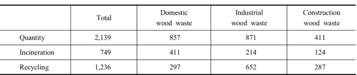 Table  1.  Wood  waste  generation  and  handling  condition  (2009)                                  (unit  :  thousand  ton)