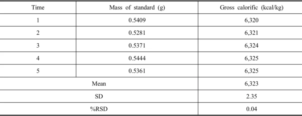 Table  3.  Results  of  reproducibility  test  for  calorific  value