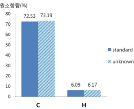Fig.  2.  Results  of  analyzing  reproducibility  of  BBOT. 6.51%,  S=7.44%,  O=7.43%)를  사용하였다