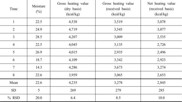 Table  4.  Calorific  value  analysis  for  WCF