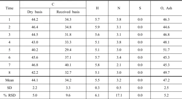 Table  5.  Elemental  analysis  for  WCF                                                                                              (unit  :%)