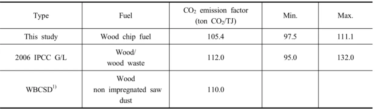 Table  6.  Comparison  between  WCF  CO 2   emission  factor  in  this  study  with  IPCC
