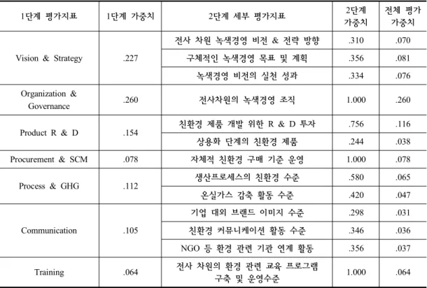Table  7.  Results  of  weight  according  to  AHP 