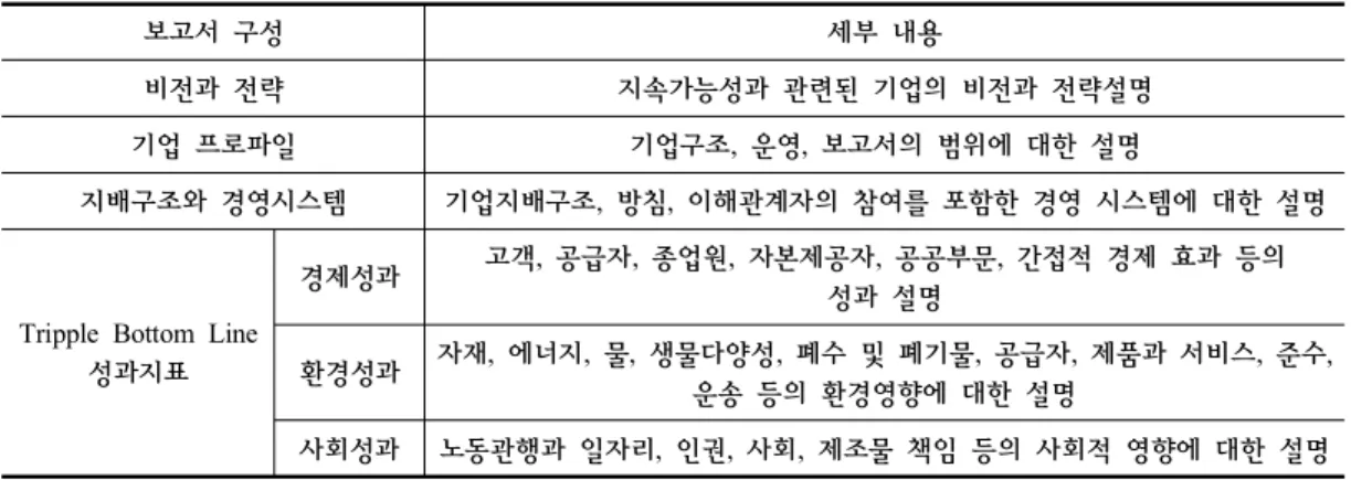 Table  1.  GRI  reporting  content