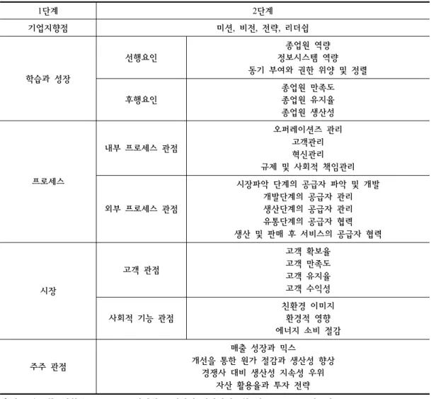 Table  5.  Example  of  assessment  criteria  based  on  balanced  score  card