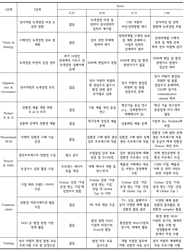 Table  6.  Assessment  criteria  of  green  management  presented  in  the  dissertation