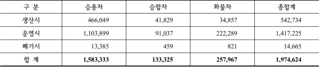 Table  2.  이동형  에어컨  부문  온실가스  배출량                                                         (단위  :  CO 2eq 