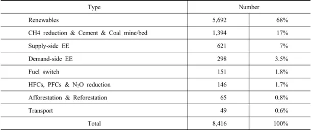 Table  2.  Number  (%)  of  CDM  projects  in  each  category