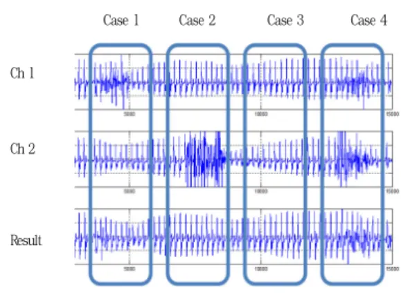 그림 10.  PPG신호에  대한 각각의 주기 Fig. 10.  Periods  of  PPG  signals