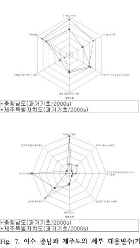 Fig.  7.  이수  충남과  제주도의  세부  대용변수(기 후노출,  적응능력)  기여도  도를 비교하였다.  그 결과,  충남이 제주도에 비해  기후노출이  큰  반면  적응능력은  작은  것으로  나 타났다