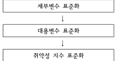 Fig.  1.  취약성의  정의  (Fussel  and  Klein,  2006) Table  2와  같이  결정하였다. 대용변수의 실제적인 값을 취약성 평가식에 도 입하고 연산하기  위해서는 다양한  값들을  표준화 하는  방법이  필요하다