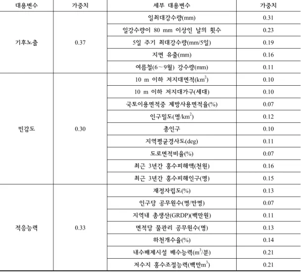 Table  2.  치수  세부  대용변수  목록 대용변수 가중치 세부  대용변수 가중치 기후노출 0.37 일최대강수량(mm) 0.31 일강수량이  80  mm  이상인  날의  횟수0.23 5일  주기  최대강수량(mm/5일)0.19  지면  유출(mm) 0.16  여름철(6～9월)  강수량(mm) 0.11  민감도 0.30 10  m  이하  저지대면적(km 2 ) 0.10 10  m  이하  저지대가구(세대)0.10 국토이용면적중  제방사용면적율(%
