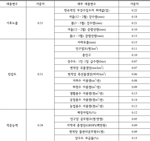 Table  3.  이수  세부  대용변수  목록 대용변수 가중치 세부  대용변수 가중치 기후노출 0.31 연속적인  무강수일수의  최대값(일) 0.22 겨울(12～2월)  강수량(mm)0.18 봄(3～5월)  강수량(mm)0.21  겨울(12～2월)  증발산량(mm) 0.10  봄(3～5월)  증발산량(mm) 0.13  민감도 0.31 지하유출(mm) 0.15 인구밀도(명/km2)0.11 총인구0.10 상수도:  1인  1일  급수량(liter)0.07