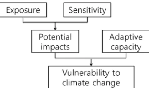 Fig.  1.  Categorized  variables  for  estimating  cli- cli-mate  change  vulnerability  index  defined  by  IPCC.