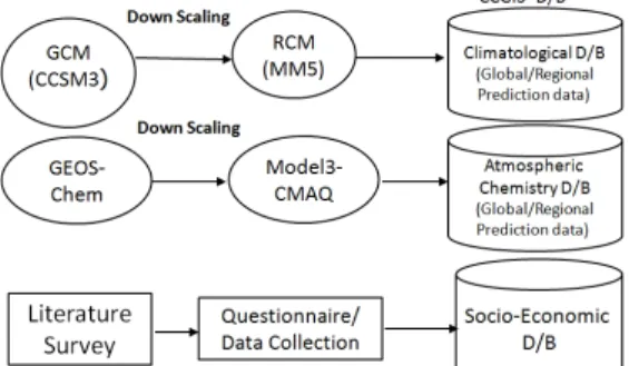 Fig.  3.  Sketch  of  CCGIS  modeling  system  and  socio-economic  DB  system.