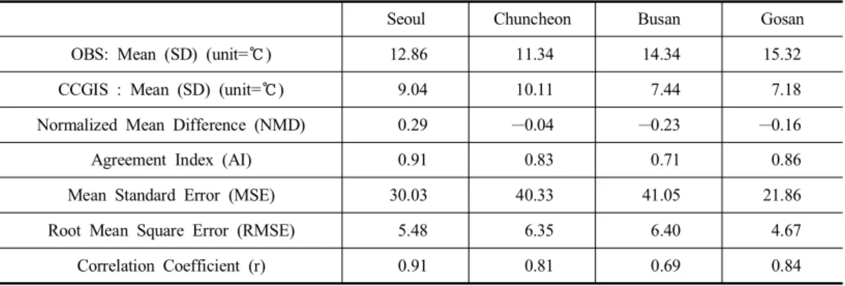 Table  2.  Summary  of  climate  model  verification  against  measurement  of  4  observation  sites  in  2003 Seoul        Chuncheon  Busan    Gosan