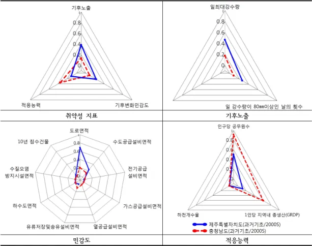 Fig.  8.  The  analysis  of  factors  which  affect  infrastructure  vulnerability  for  vulnerability,  exposure,  sen- sen-sitivity  and  adaptive  capacity  for  JeJu  and  Chungcheongnam-do.