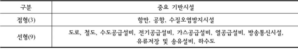 Table  1.  Type  of  selected  infrastructure  for  important  infrastructure  to  maintain  city  function