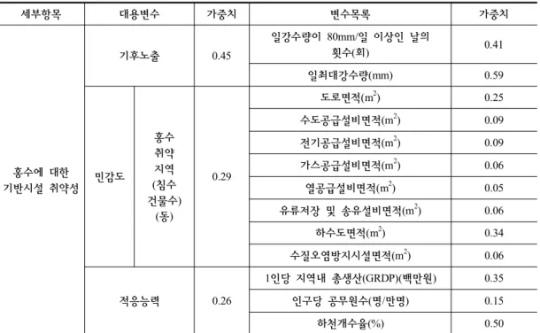 Table  3.  Selected  alternative  variable  and  weight  for  infrastructure  vulnerability  assessment  to  climate  change  disaster(Flooding) 통해  도출했다