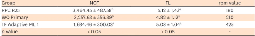 Table 1. Number of cycles to failure (NCF), fracture length (FL), and revolutions per minute (rpm) values of 3  groups during dynamic cyclic fatigue test