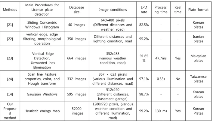 Table 2. License  plate  detection