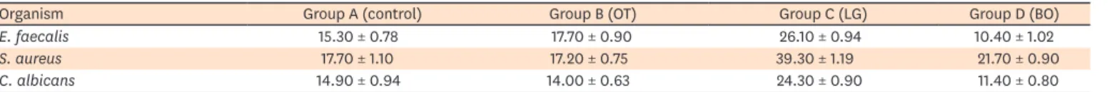 Table 1. Descriptive statistics for tested organisms by 4 comparison groups (n = 10)