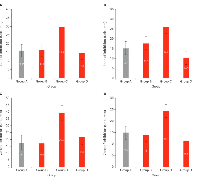 Figure 1. Comparison of inhibition zones of control group A vs. Experimental groups B, C, and D