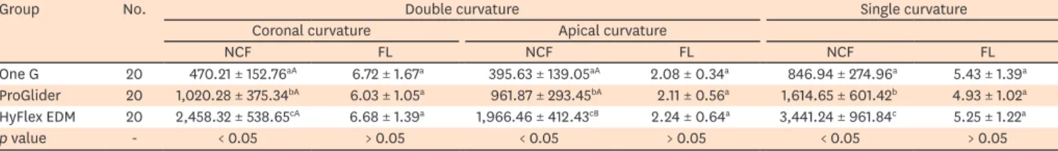 Table 1. The number of cycles to failure and length (mm) of fractured fragments of instruments during cyclic fatigue testing in double and single curvature