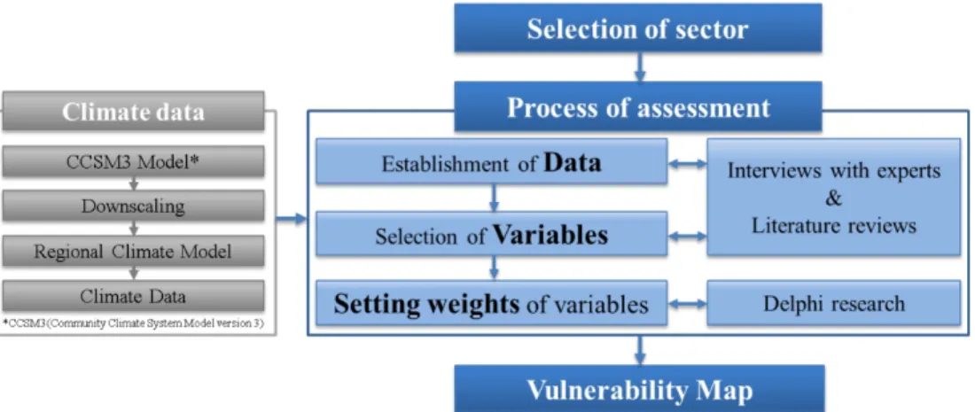 Fig.  2.  Visualization  tool  of  vulnerability  assessment. 본  연구에서  취약성  평가는  상향식  방법론을  활용하여  실시되었다