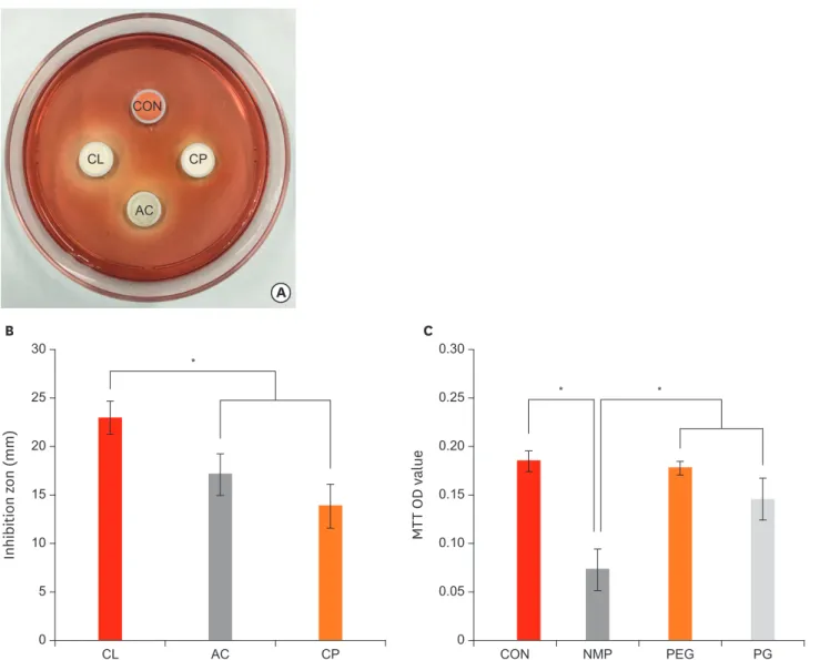 Figure 4. (A) A representative image showing the inhibition zone of each material in the agar overlay assay