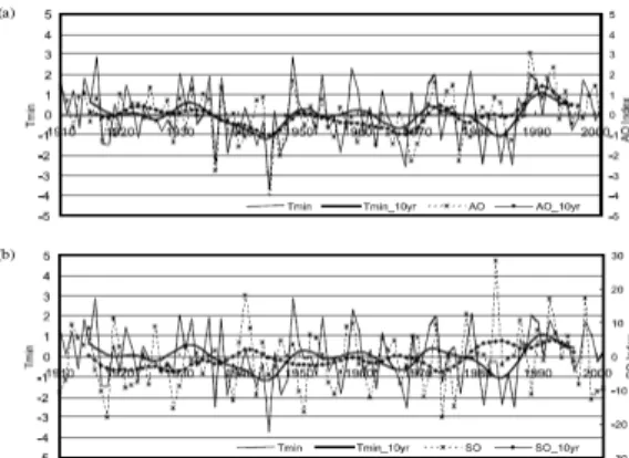 Fig.  10.  Time  series  of  minimum  temperature  anomaly,  (a)  AO  index  and  (b)  SO  index  for  winter  seasons  (임은순  등,  2004)