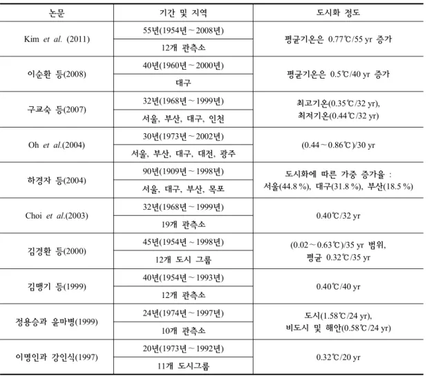 Table  1.  Summary  of  research  articles  on  the  urbanization  effect.  Mean,  Max  and  Min  indicate  mean  temperature,  maximum  temperature  and  minimum  temperature,  respectively.