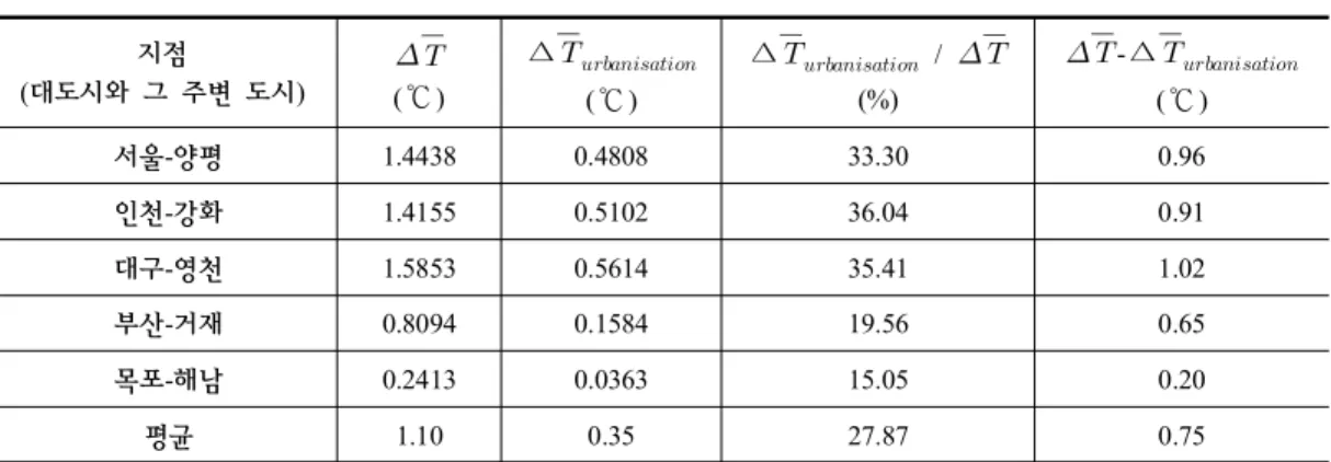 Table  2.  Total  mean  temperature  change  (  ),  mean  temperature  change  due  to  urbanization  effect  (   ),  contribution  ratio  of      to   ,  and  difference  between     and 