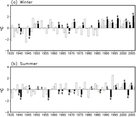 Fig.  1.  Histograms  of  (a)  winter-mean  and  (b)  summer-mean  temperature. 