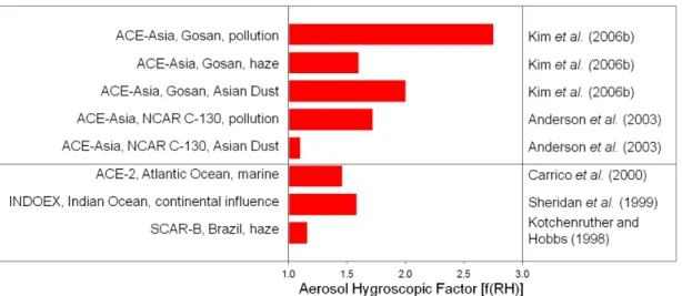 Fig.  4.  Same  as  Fig.  3  except  aerosol  hygroscopic  growth  factor,  f(RH). 성장률은  2.75 ± 0.38로  매우  높아  황산염  에어로 졸의  영향을  잘  나타내는데(Kim  et  al.,  2006b),  이는  선박에서  관측한  황해,  동해  및  제주도와  일본  근해  지역  해양  배경대기  측정값(2.56 ± 0.92;  Carrico  et  al.,  20
