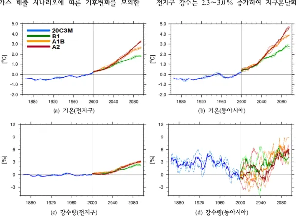 Fig.  4.  Changes  of  global  and  East  Asian  averaged  temperature  and  precipitation  from  1860  to  2100,  relative  to  1980∼1999  (국립기상연구소,  2009)