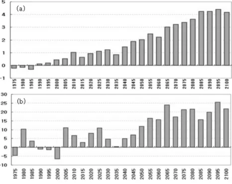 Fig.  5.  Changes  of  5-year  averaged  (a)  temperature(℃)  and  (b)  precipitation(%)  in    Korean  Peninsula  (34.5 °N～42 °N,  125 °E～130 °E)  from  1971  to  2100  relative  to  1971～2000  from  MM5  A1B  simulation  (국립기상연구소,  2009)