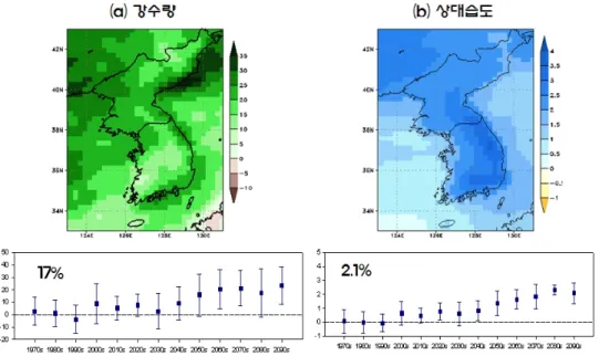 Fig.  6.  Future  changes  of  precipitation  and  relative  humidity  for  the  period  2071～2100  relative  to  1971～2000  from  MM5  A1B  simulation  with  27   km  resolution  (국립기상연구소,  2008)