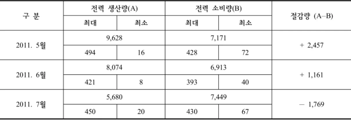 Table  8.  The  results  of  monitoring  for  energy  generation  and  consumption  at  Carbon  Zero  Building    (단위  :  kWh) 인해  태양광  발전량이  5월과  6월에  비해  감소하였으며,  냉방기기  사용으로  인한  전력사용이  증가하였기  때문이다.4