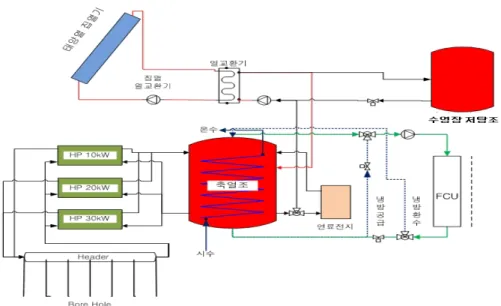 Fig.  3.  Distribution  diagram  of  solar  thermal  and  geothermal  hybrid  system. 동과  유사한  규모의  실내환경종합연구동을  대상 으로  하여  비교  분석을  수행하였다